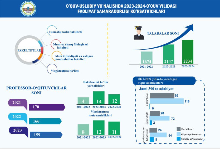 O‘zbekiston xalqaro islom akademiyasida 2023-2024-o‘quv yilida o‘quv-uslubiy yo‘nalishda amalga oshirilgan faoliyat natijalari
