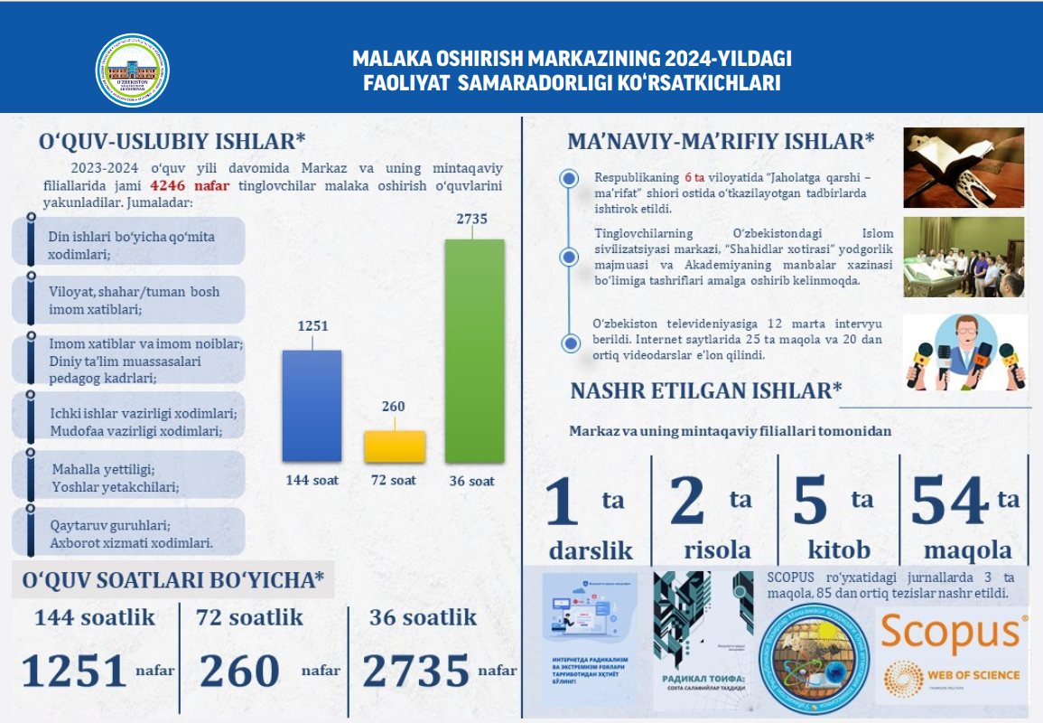 Akademiya huzuridagi malaka oshirish markazi faoliyati