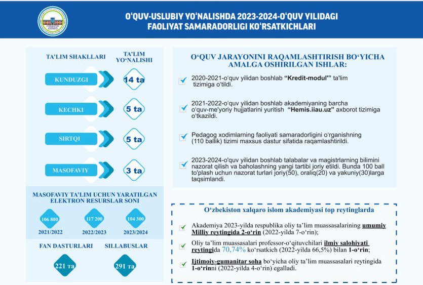 O‘zbekiston xalqaro islom akademiyasida 2023-2024-o‘quv yilida o‘quv-uslubiy yo‘nalishda amalga oshirilgan faoliyat natijalari